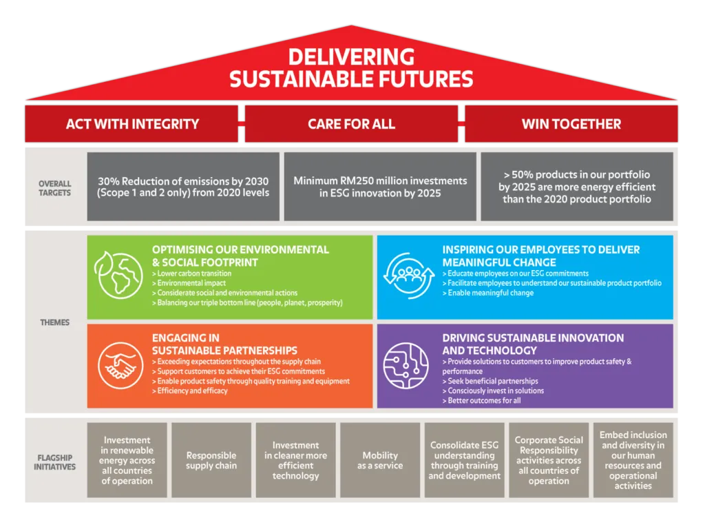 Sustainability 1 Sustainability Blueprint